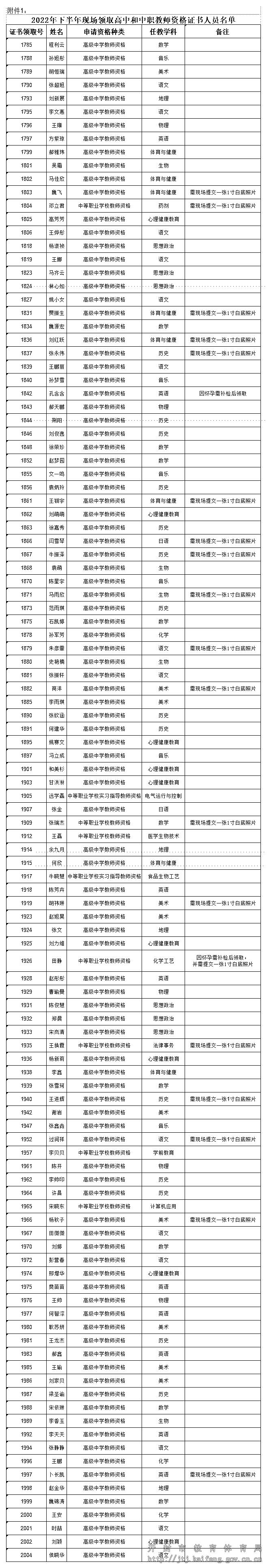 2022年下半年现场领自取取高中和中职教师资格证书人员名单.jpg 2022年下半年现场领自取取高中和中职教师资格证书人员名单.jpg